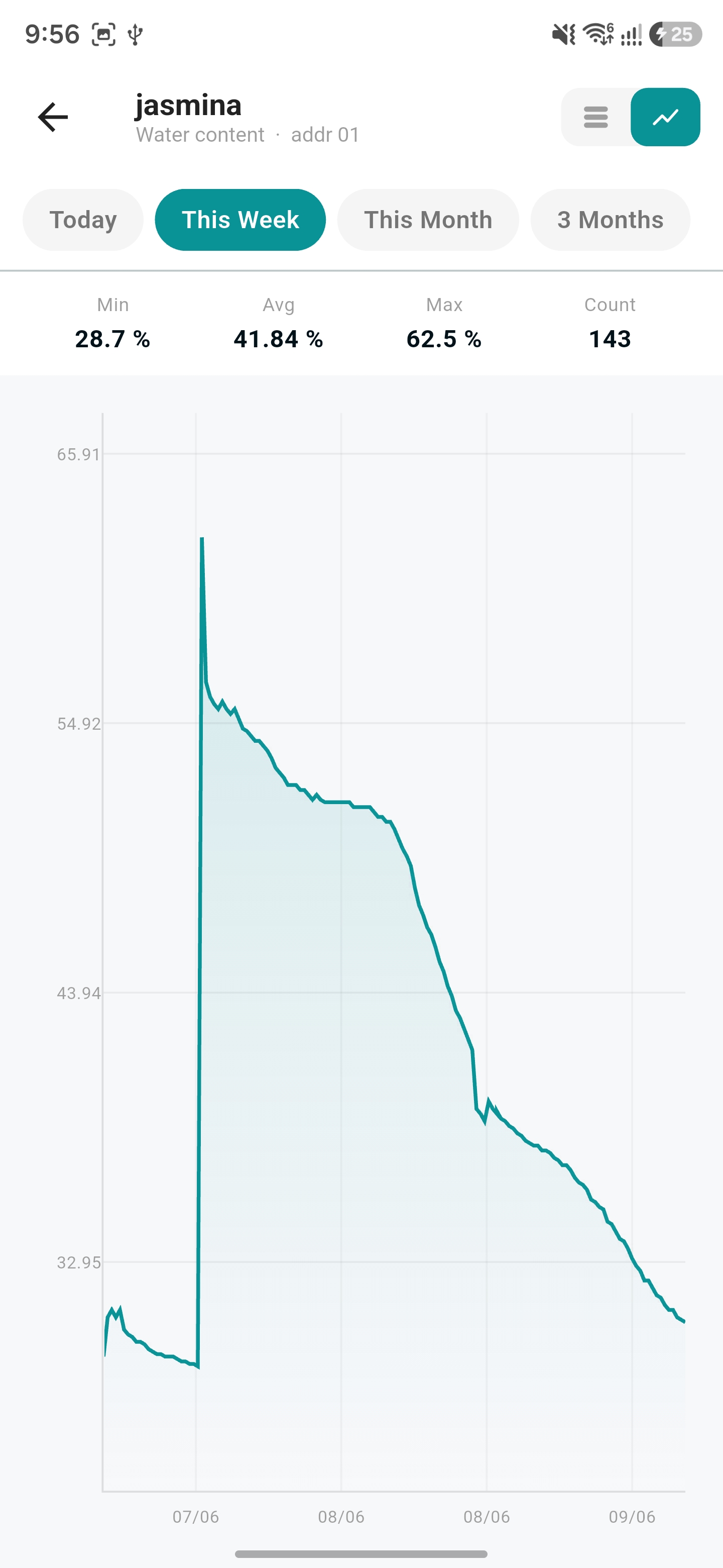 History Graph